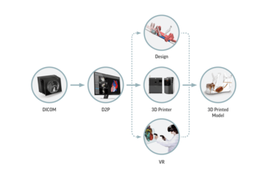 3D Systems宣布生物打印技術(shù)取得重大突破，加速智能科技驅(qū)動(dòng)下的再生醫(yī)學(xué)計(jì)劃